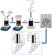 Graphical abstract: Quorum sensing inhibiting dihydropyrrol-2-ones embedded polymer/graphene oxide nanocomposite waterborne antimicrobial coatings