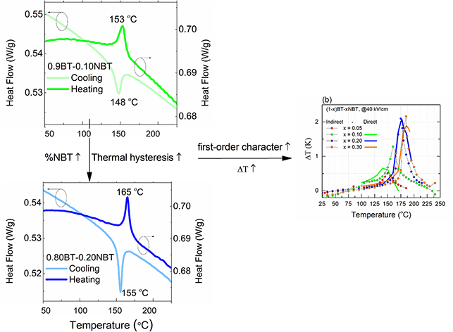 Graphical abstract: Stabilization of the first-order phase transition character and enhancement of the electrocaloric effect by Na0.5Bi0.5TiO3 substitution in BaTiO3 ceramics