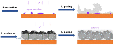 Graphical abstract: In situ synthesis of lithiophilic Ag sites in 3D MOF-derived nitrogen-doped porous carbon composites towards dendrite-free lithium metal anodes