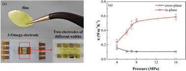 Graphical abstract: Achieving ultra-high anisotropy in thermal conductivity of plastic crystals through megapascal pressure via hot pressing