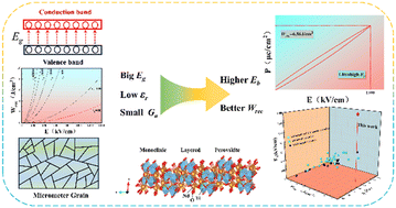 Graphical abstract: Layered perovskite-type Nd2Ti2O7 energy-storage ceramics with ultrahigh Eb (∼1.4 MV cm−1) and large Eg (∼3.76 eV)