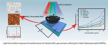 Graphical abstract: Achieving high response of perovskite-based (MAPbI3) ammonia gas sensors at room temperature via light enhancement