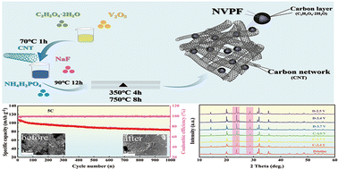 Graphical abstract: Multilevel carbon composite construction of NASICON-type NaVPO4F/C/CNT cathode material for enhanced-performance sodium-ion batteries