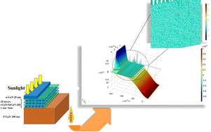 Graphical abstract: Structural optimization and engineering of InxGa1−xN quantum dot intermediate band solar cells with intrinsic GaN interlayers