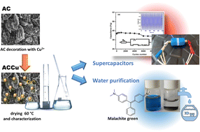 Graphical abstract: Carbon framework modification; an interesting strategy to improve the energy storage and dye adsorption