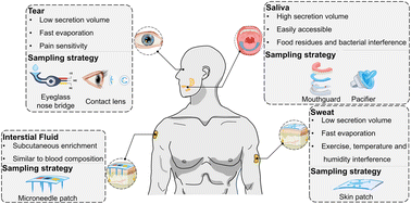 Graphical abstract: Wearable microfluidic devices for multiplex body fluid monitoring