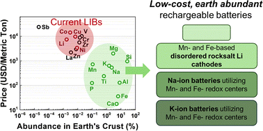 Graphical abstract: Developing low-cost rechargeable batteries: beyond traditional layered oxide cathodes for Li-ion and beyond Li-ion batteries