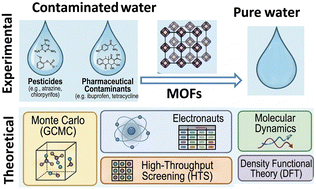 Graphical abstract: Communication between organic pollutants and metal–organic frameworks using experimental and theoretical studies