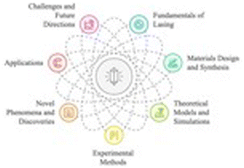 Graphical abstract: Recent advances in lasing phenomena in cholesteric liquid crystals: materials, mechanisms and applications