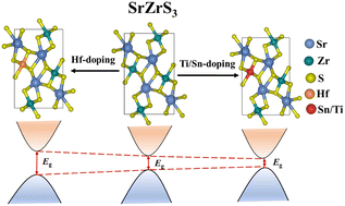 Graphical abstract: Bandgap engineering of SrZrS3 chalcogenide perovskite via substitutional doping for photovoltaic applications: a first-principles DFT study