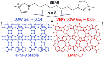Graphical abstract: An imidazolium dication affords a stable UWY-like zeolite and enables a subtle structure direction towards EMM-17