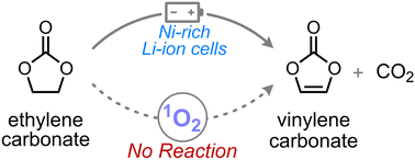 Graphical abstract: Singlet oxygen is not the source of ethylene carbonate degradation in nickel-rich Li-ion cells