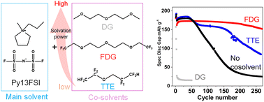 Graphical abstract: Balancing solvation: stabilizing lithium metal batteries via optimized cosolvents for ionic-liquid electrolytes