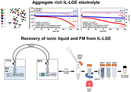 Graphical abstract: Recoverable aggregate-rich liquefied gas electrolytes for enabling high-voltage lithium metal batteries