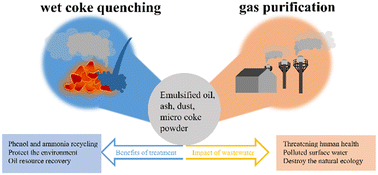 Graphical abstract: Challenges and development trends of emulsified oil removal technology from semi-coking wastewater