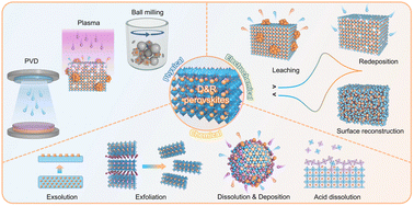 Graphical abstract: Disassembling and reassembling perovskites for oxygen electrocatalysis