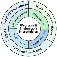 Graphical abstract: Wearable and implantable microfluidic technologies for future digital therapeutics