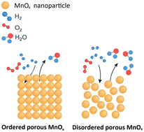 Graphical abstract: Development of improved MnOx nanoparticles for the oxygen reduction reaction