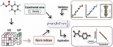Graphical abstract: Evaluating the density of organic compounds at variable temperatures by a norm descriptor-based QSPR model