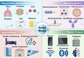 Graphical abstract: Innovative biosensing smart masks: unveiling the future of respiratory monitoring