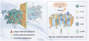 Graphical abstract: Covalent organic framework catalytic membranes for durable multitasking water purification