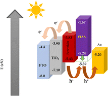Graphical abstract: Band engineering of a PTAA hole transporting layer in the n–i–p architecture of MAPbI3-based perovskite solar cells