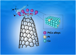 Graphical abstract: Dual engineering of electronic structure and nanoconfinement for high-efficiency ammonia borane hydrolysis over PtCo-oxCNH catalysts