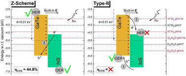 Graphical abstract: A DFT investigation of photocatalytic water splitting properties of the InS/GaTe heterostructure: direct Z-scheme vs. traditional type-II