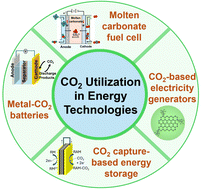 Graphical abstract: CO2 utilization in energy storage and conversion