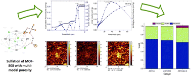 Graphical abstract: Ordered multi-modal sulfated MOF-808 and its improved catalytic performance in glycerol esterification