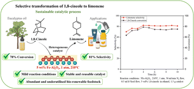 Graphical abstract: Sustainable catalytic route to limonene from renewable 1,8-cineole: Fe–Al2O3 driven conversion and process optimisation