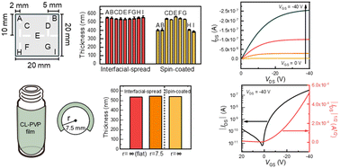 Graphical abstract: Interfacial spreading for rapid formation of uniform gate dielectric layers on flat and curved substrates for organic devices