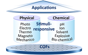 Graphical abstract: Recent advances in stimuli-responsive covalent organic frameworks: from mechanisms to applications