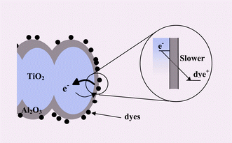 Graphical abstract: Slow charge recombination in dye-sensitised solar cells (DSSC) using Al2O3 coated nanoporous TiO2 films