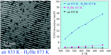 Graphical abstract: Modifications induced by pretreatments on Au/SBA-15 and their influence on the catalytic activity for low temperature CO oxidation