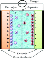 Graphical abstract: Carbon-based nanostructured materials and their composites as supercapacitor electrodes