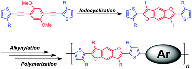 Graphical abstract: Synthesis of 3,7-diiodo-2,6-di(thiophen-2-yl)benzo[1,2-b:4,5-b′]difurans: functional building blocks for the design of new conjugated polymers