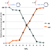 Graphical abstract: Acid–base crystalline complexes and the pKa rule