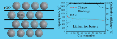 Graphical abstract: SnO2–carbon–RGO heterogeneous electrode materials with enhanced anode performances in lithium ion batteries