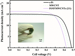 Graphical abstract: Facile fabrication of PtNP/MWCNT nanohybrid films for flexible counter electrode in dye-sensitized solar cells