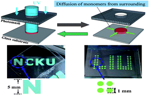 Graphical abstract: Fabrication and characterization of imprinted photonic crystalline polymer matrices via multiple UV polymerizations