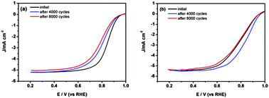 Graphical abstract: Anomalously increased oxygen reduction reaction activity with accelerated durability test cycles for platinum on thiolated carbon nanotubes
