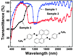 Graphical abstract: Broadband reflection of polymer-stabilized chiral nematic liquid crystals induced by a chiral azobenzene compound