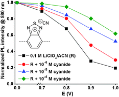 Graphical abstract: Electrofluorochromic detection of cyanide anions using a benzothiadiazole-containing conjugated copolymer