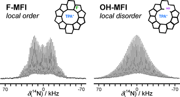Graphical abstract: 14N solid-state NMR: a sensitive probe of the local order in zeolites