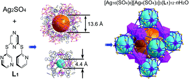 Graphical abstract: High-nuclearity silver(i) cluster-based coordination polymers assembled with multidentate oligo-α-heteroarylsulfanyl ligands
