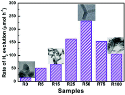 Graphical abstract: Effects of crystalline phase and morphology on the visible light photocatalytic H2-production activity of CdS nanocrystals