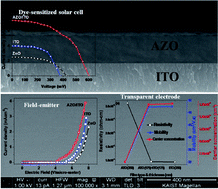 Graphical abstract: An atmospheric pressure-based electrospraying route to fabricate the multi-applications bilayer (AZO/ITO) TCO films