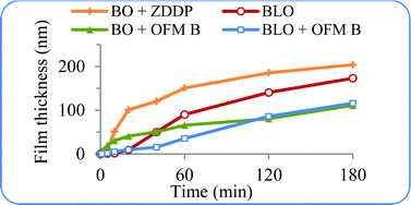 Graphical abstract: The impact of organic friction modifiers on engine oil tribofilms