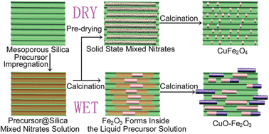 Graphical abstract: A facile strategy for the preparation of well-dispersed bimetal oxide CuFe2O4 nanoparticles supported on mesoporous silica